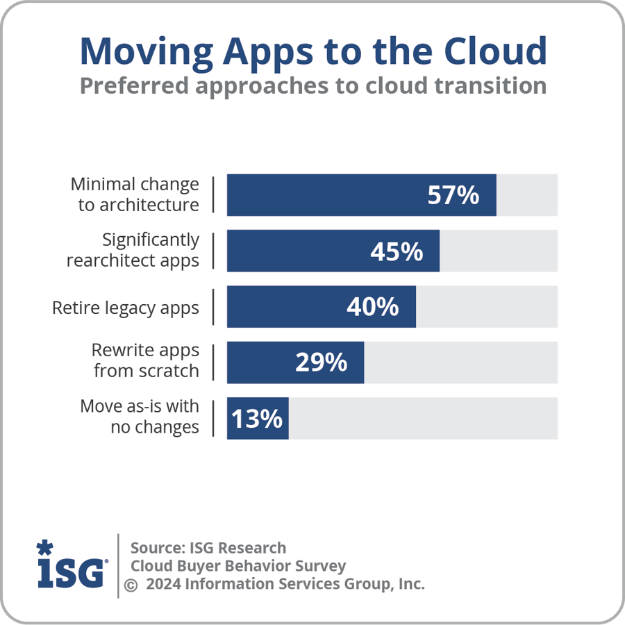 Cloud Conversion Update Transitioning to the Hybrid Cloud