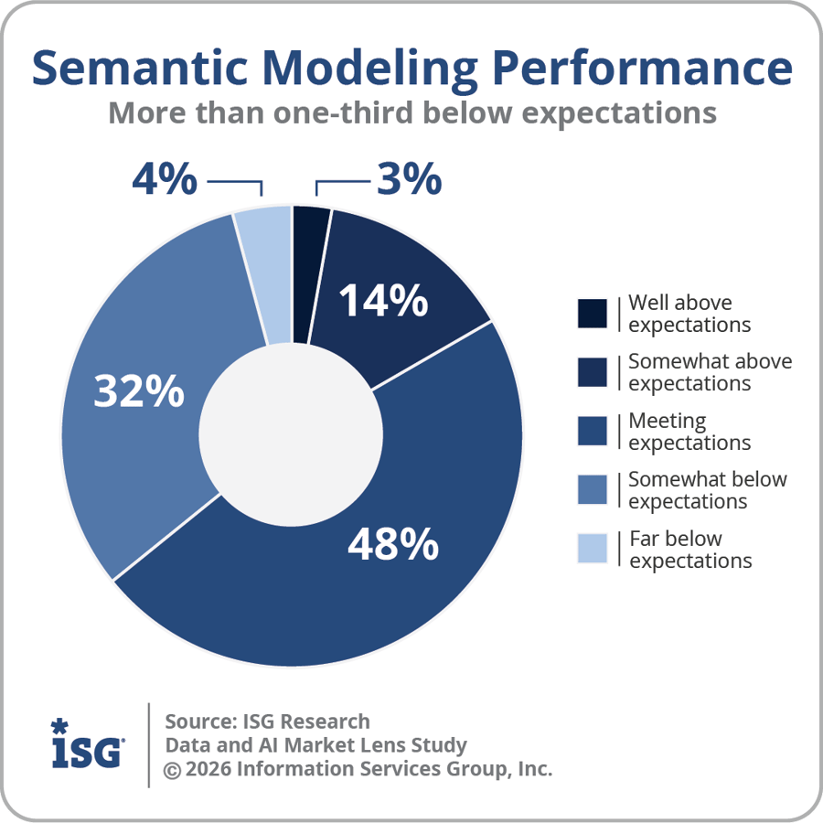 Semantic Layers Provide Business Context for BI and AI Agents