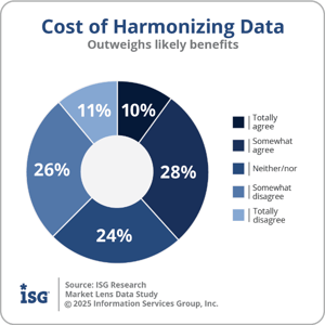 Cost of Harmonizing Data