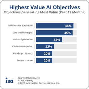 ISG_AI_Highest_Value_Objectives_2026
