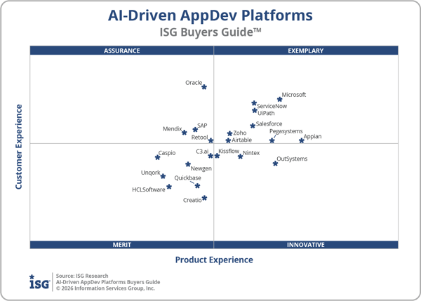 ISG_BG_AI-Driven AppDev_Quadrant_2026