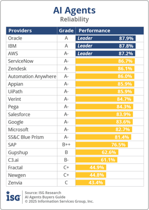 ISG_BG_AI_Agents_Reliability_2025