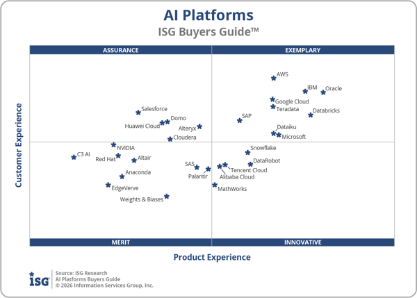 ISG_BG_AI_Platforms_Quadrant_2026