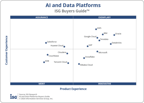 ISG_BG_AI_and_Data_Platforms_Quadrant_2026