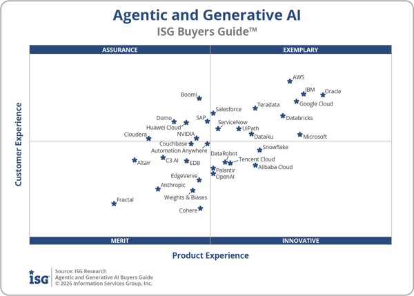ISG_BG_Agentic_GenAI_Quadrant_2026