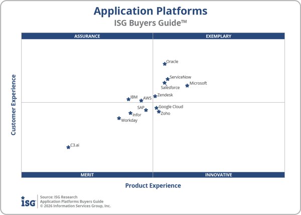 ISG_BG_Application_Platforms_Quadrant_2026