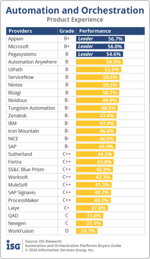 ISG_BG_Automation_and_Orchestration_Product_Experience_2026