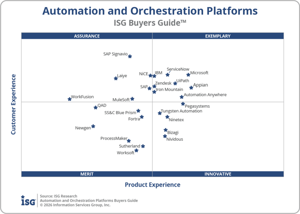 ISG_BG_Automation_and_Orchestration_Quadrant_2026