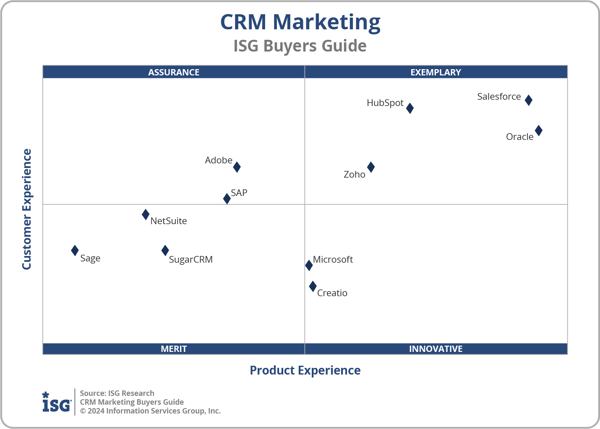 ISG_BG_CRMMarketing_2x2_2024