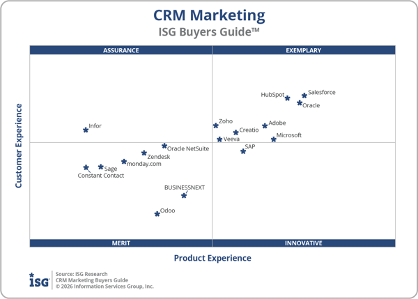 ISG_BG_CRM_Marketing_Quadrant_2026