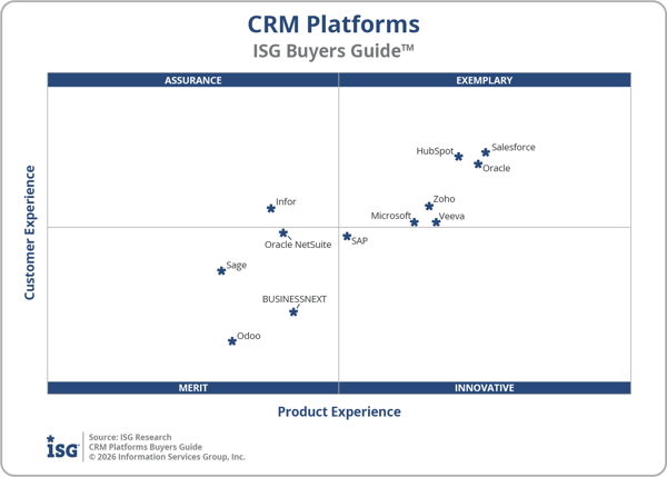 ISG_BG_CRM_Platforms_Quadrant_2026