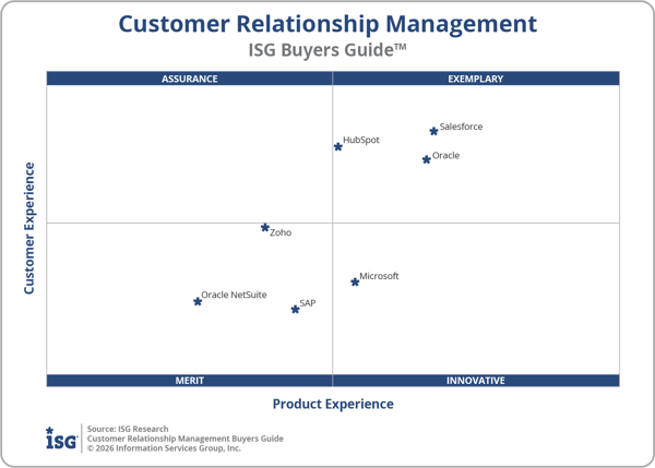 ISG_BG_CRM_Quadrant_2026