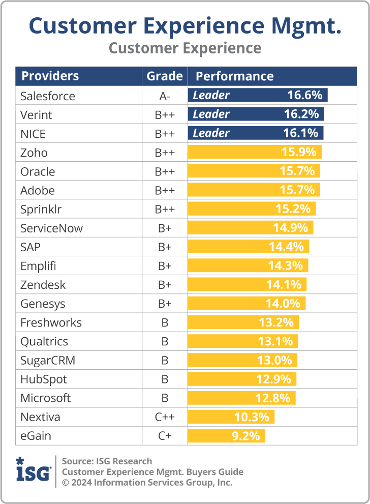 Customer Experience Management Buyers Guide Executive Summary 2024