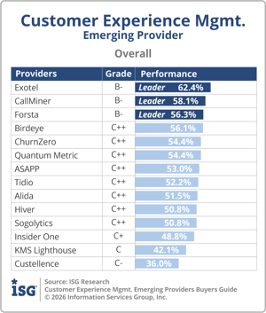 ISG_BG_CXM_Emerging_Overall_2026