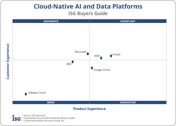 ISG_BG_Cloud-Native_AI_Platforms_2x2_2024