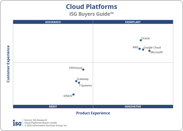 ISG_BG_Cloud_Platforms_2x2_2025