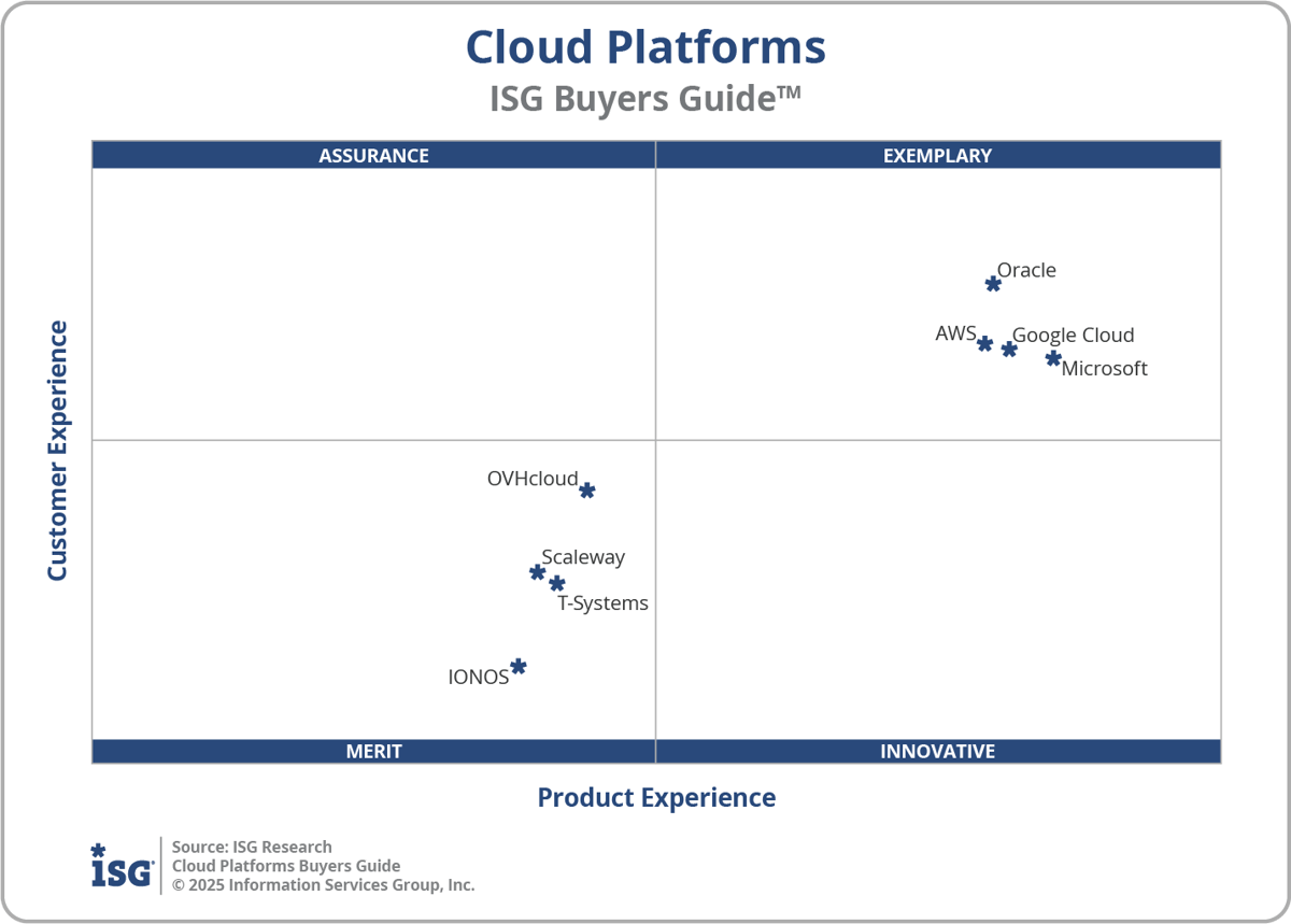 ISG Buyers Guide for Cloud Platforms in 2025 Classifies and Rates ...