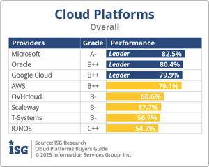 ISG_BG_Cloud_Platforms_Overall_2025