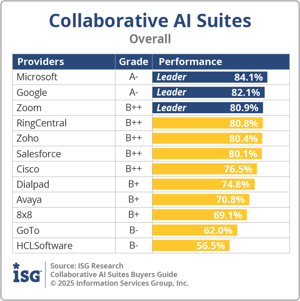 ISG_BG_Collab_AI_Suites_Overall_2025