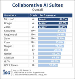 ISG_BG_Collab_AI_Suites_Overall_2026