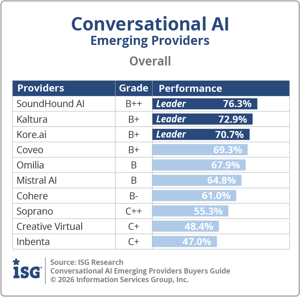 ISG_BG_Conversational_AI_Emerging_Overall_2026
