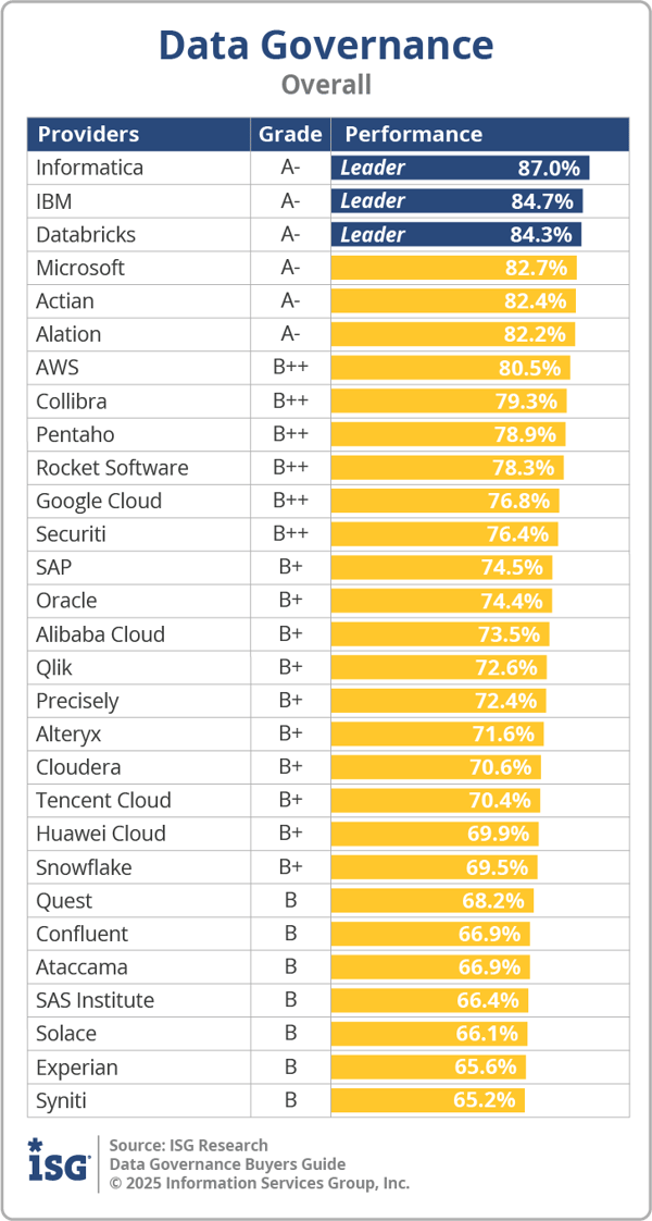 Data Governance 2025 Buyers Guide Executive Summary