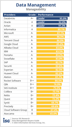 ISG_BG_Data_Mgmt_Manageability_2025.png