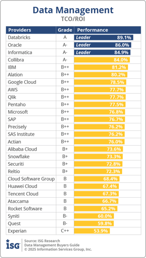 ISG_BG_Data_Mgmt_TCO_ROI_2025.png