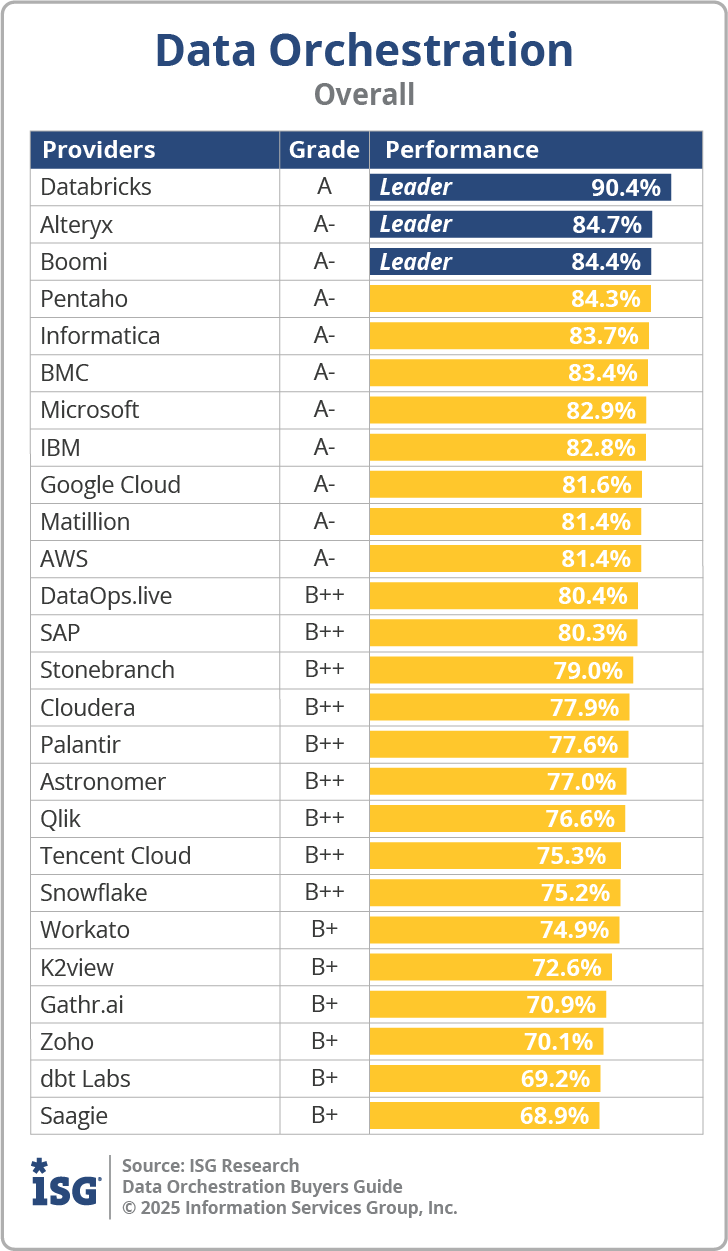 ISG_BG_Data_Orchestration_Overall_2025