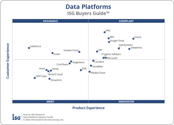ISG_BG_Data_Platforms_Quadrant_2026