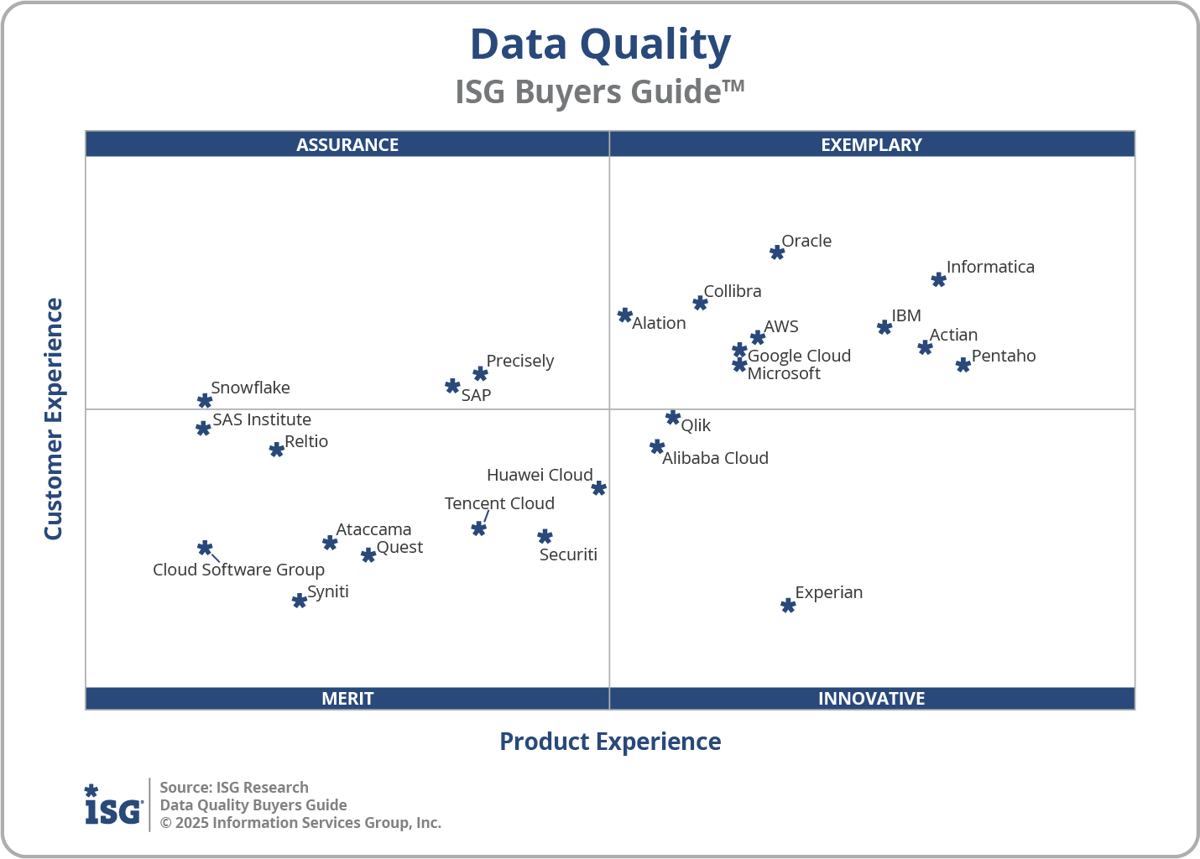 ISG Buyers Guide For Data Quality In 2025 Classifies And Rates Software isg-buyers-guide-for-data-quality-in-2025-classifies-and-rates-software