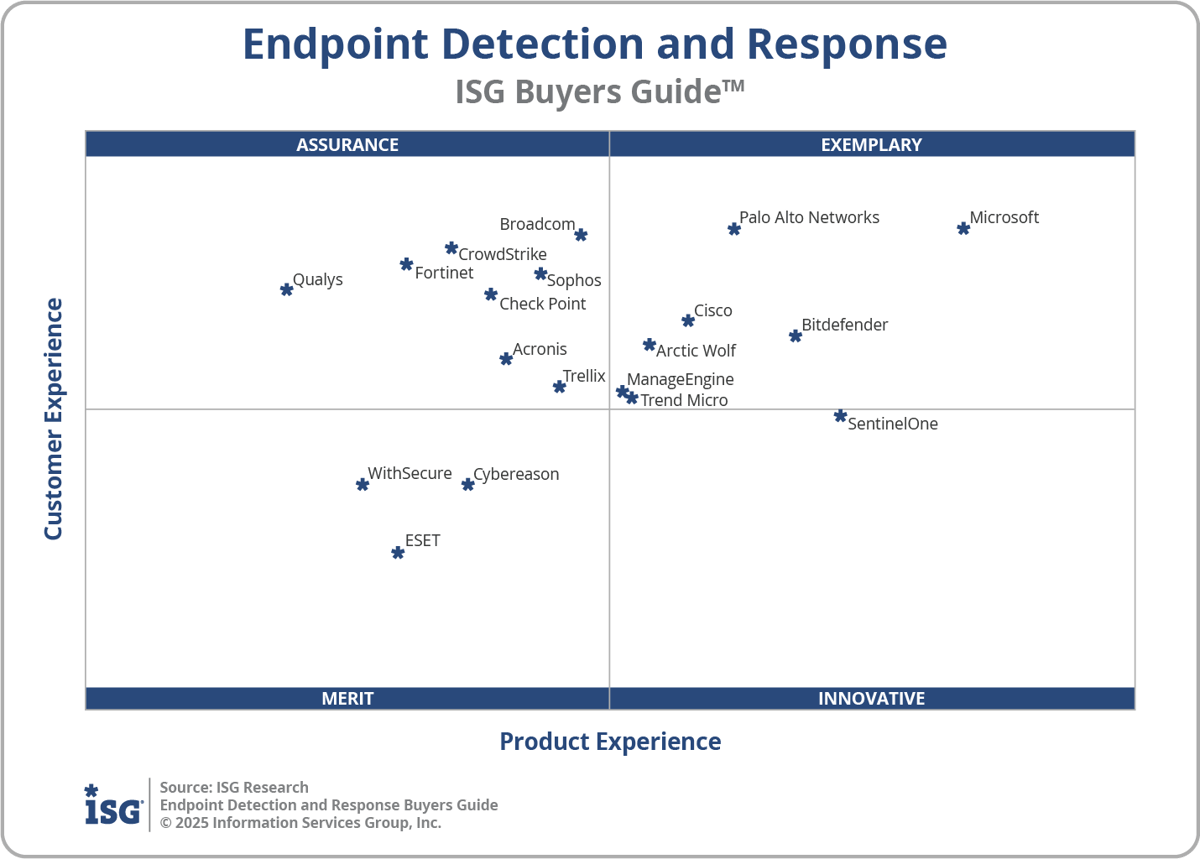 ISG Buyers Guide for Endpoint Detection and Response in 2025 Classifies ...