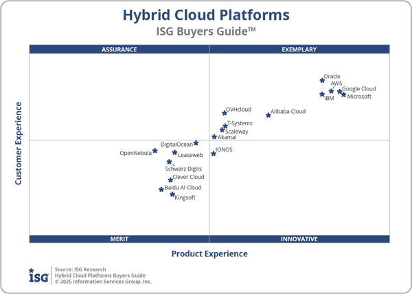 ISG_BG_Hybrid_Cloud_Platforms_2x2_2025