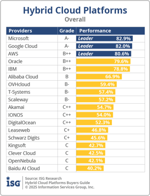 ISG_BG_Hybrid_Cloud_Platforms_Overall_2025