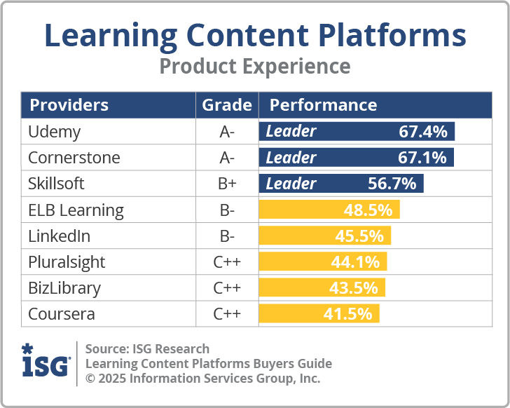 Learning Content Platforms 2025 Buyers Guide Executive Summary