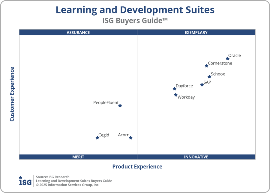 ISG Buyers Guide for Learning and Development Suites in 2025 Classifies ...