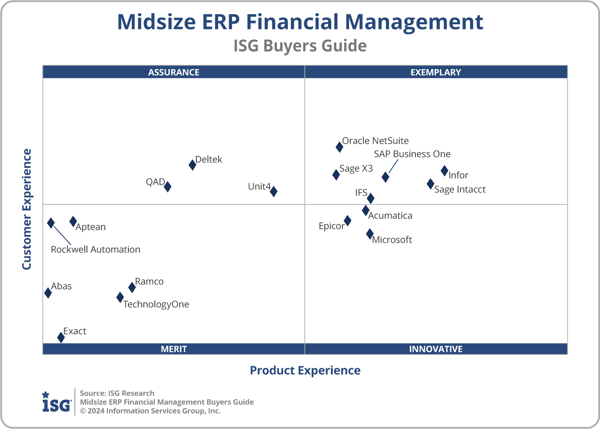 ISG_BG_Midsize_ERP_Financial_Management_2x2_2024