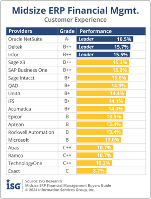 ISG_BG_Midsize_ERP_Financial_Management_Customer_Experience_2024