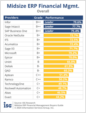 ISG_BG_Midsize_ERP_Financial_Management_Overall_2024