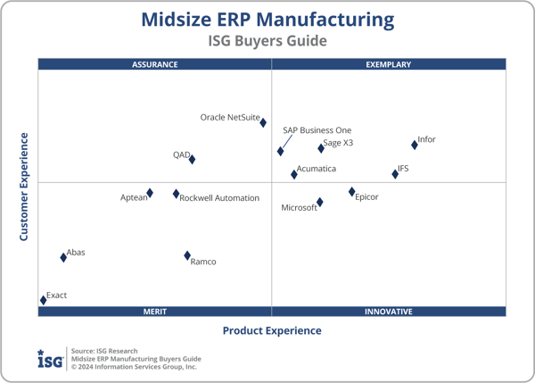 ISG_BG_Midsize_ERP_Manufacturing_2x2_2024