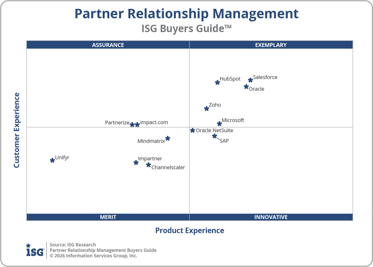 Partner Relationship Management Buyers Guide 2026 Executive Summary