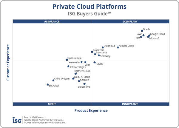 ISG_BG_Private_Cloud_Platforms_2x2_2025