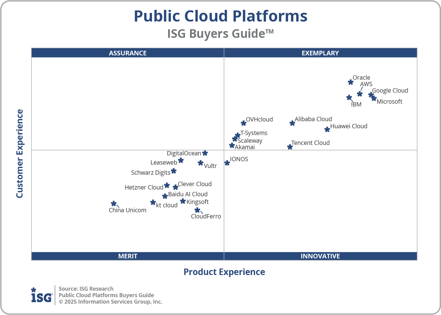 ISG Buyers Guide for Public Cloud Platforms in 2025 Classifies and ...