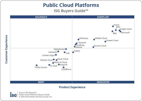 ISG_BG_Public_Cloud_Platforms_2x2_2025