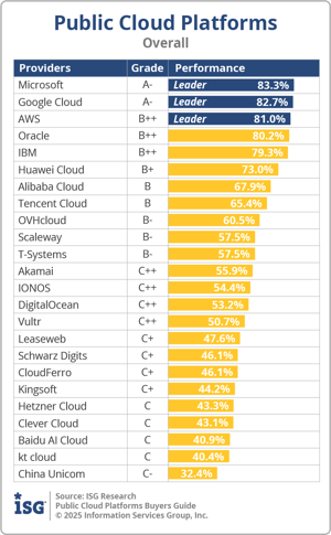 ISG_BG_Public_Cloud_Platforms_Overall_2025