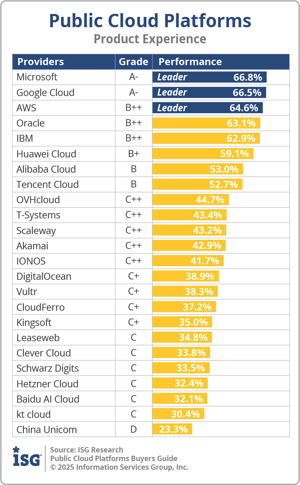 ISG_BG_Public_Cloud_Platforms_Product_Experience_2025