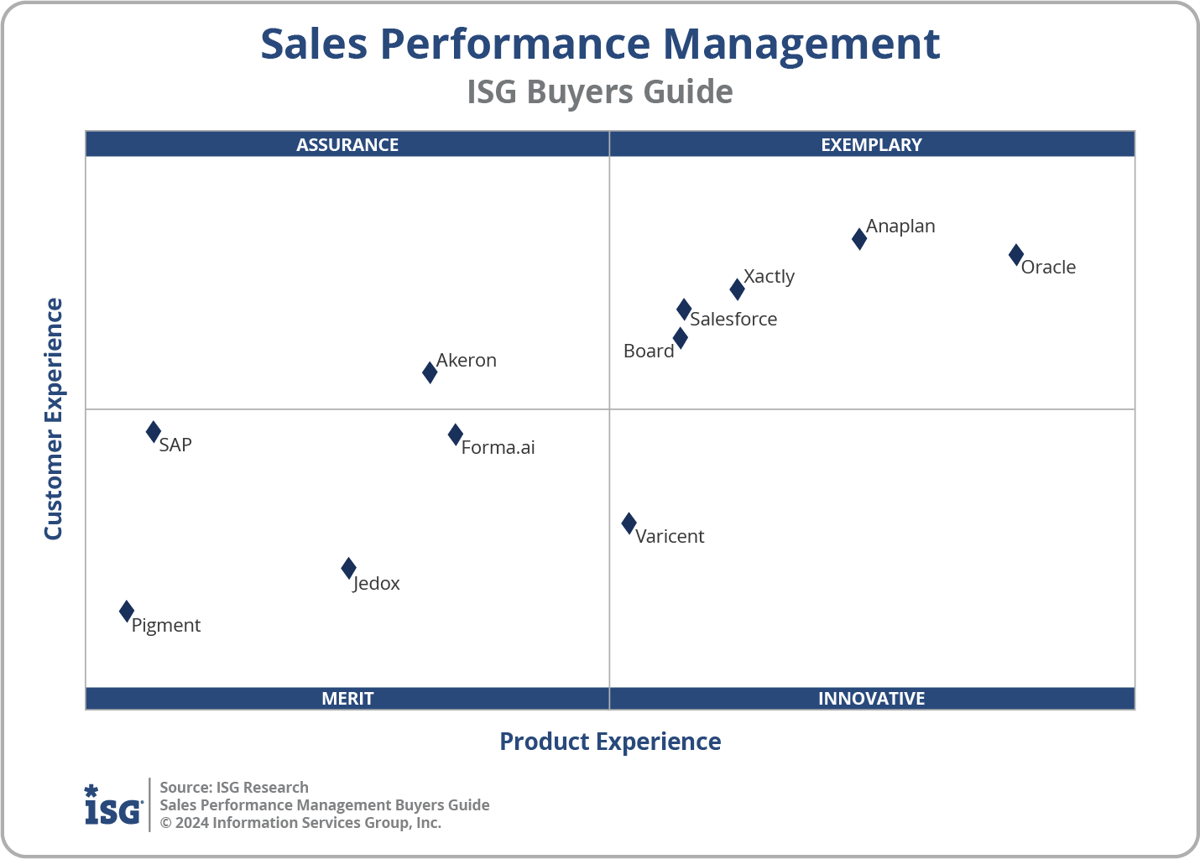 ISG Buyers Guide for Sales Performance Management Classifies and Rates ...