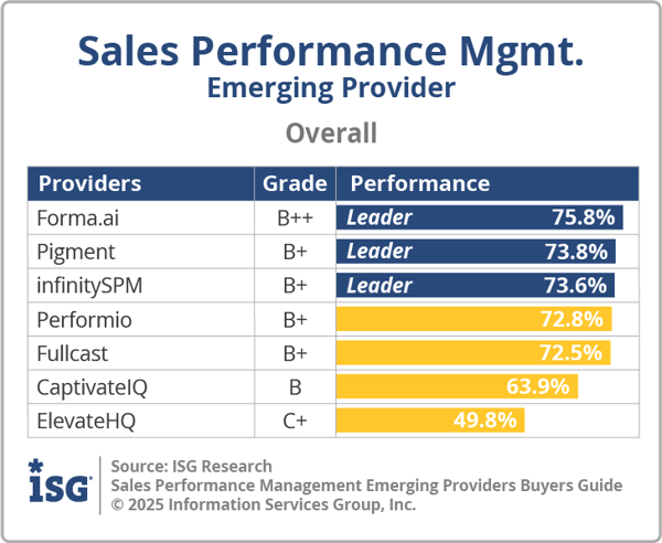 Sales Performance Management Emerging Providers 2025 Buyers Guide ...