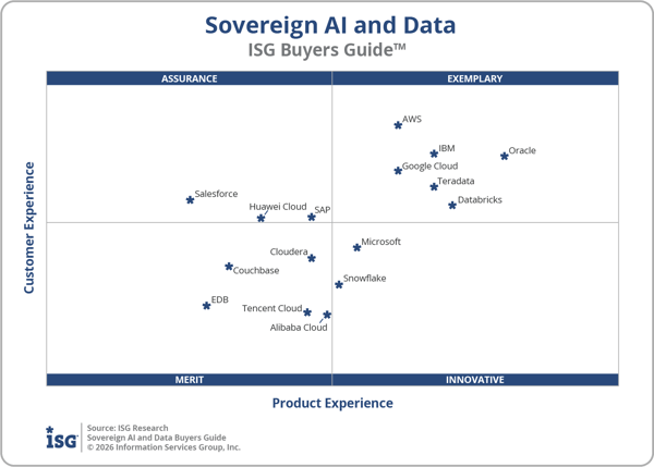 ISG_BG_Sovereign_AI_and_Data_Quadrant_2026