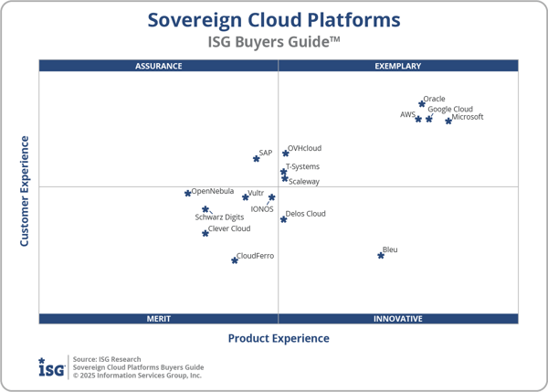ISG_BG_Sovereign_Cloud_Platforms_2x2_2025